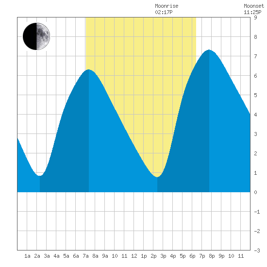 Pompeston Creek tide chart for Tuesday, October 12, 2021