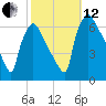 Pompeston Creek tide chart for Tuesday, October 12, 2021