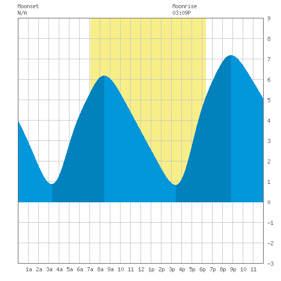 Pompeston Creek tide chart for Wednesday, October 13, 2021