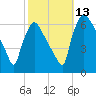 Pompeston Creek tide chart for Wednesday, October 13, 2021