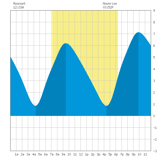 Pompeston Creek tide chart for Thursday, October 14, 2021