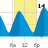 Pompeston Creek tide chart for Thursday, October 14, 2021