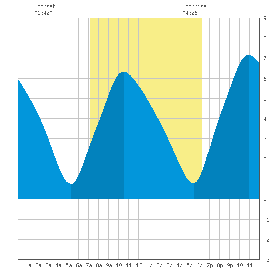 Pompeston Creek tide chart for Friday, October 15, 2021