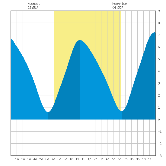 Pompeston Creek tide chart for Saturday, October 16, 2021