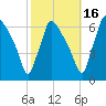 Pompeston Creek tide chart for Saturday, October 16, 2021