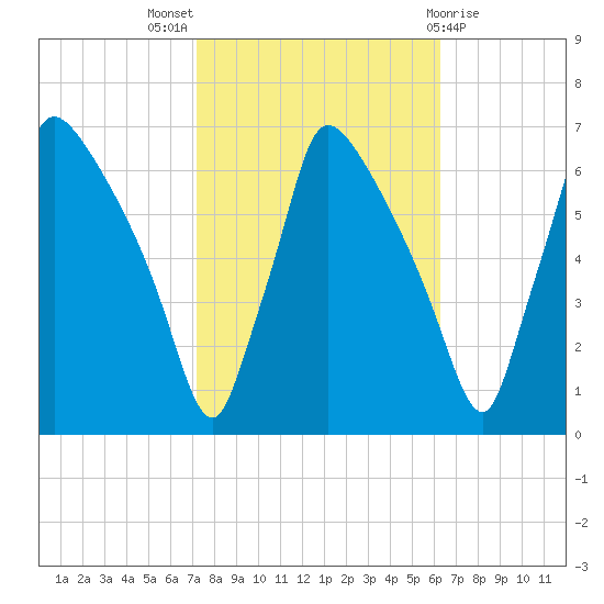 Pompeston Creek tide chart for Monday, October 18, 2021