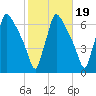 Pompeston Creek tide chart for Tuesday, October 19, 2021