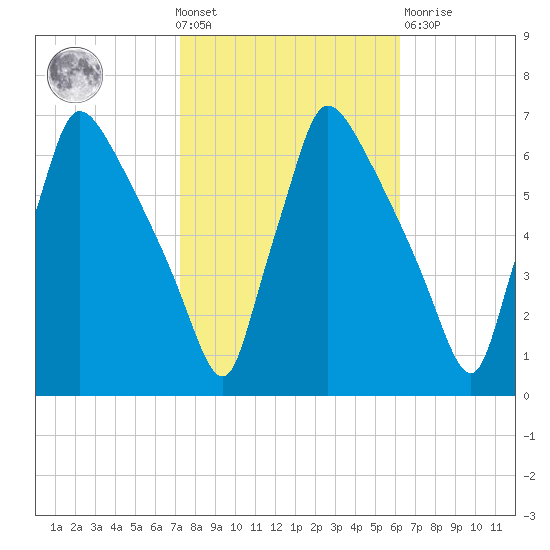 Pompeston Creek tide chart for Wednesday, October 20, 2021