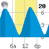 Pompeston Creek tide chart for Wednesday, October 20, 2021