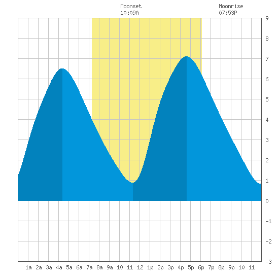 Pompeston Creek tide chart for Saturday, October 23, 2021