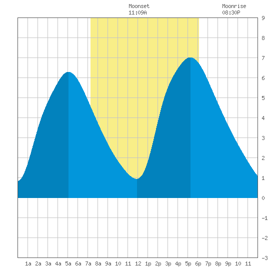 Pompeston Creek tide chart for Sunday, October 24, 2021