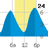 Pompeston Creek tide chart for Sunday, October 24, 2021
