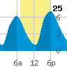 Pompeston Creek tide chart for Monday, October 25, 2021