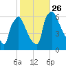 Pompeston Creek tide chart for Tuesday, October 26, 2021