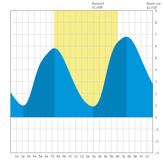 Pompeston Creek tide chart for Wednesday, October 27, 2021