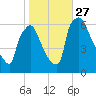 Pompeston Creek tide chart for Wednesday, October 27, 2021