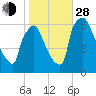 Pompeston Creek tide chart for Thursday, October 28, 2021