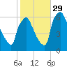 Pompeston Creek tide chart for Friday, October 29, 2021