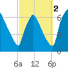 Pompeston Creek tide chart for Saturday, October 2, 2021