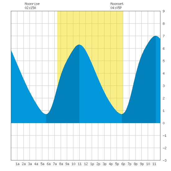 Pompeston Creek tide chart for Sunday, October 31, 2021