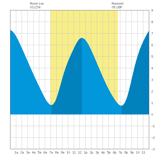Pompeston Creek tide chart for Sunday, October 3, 2021