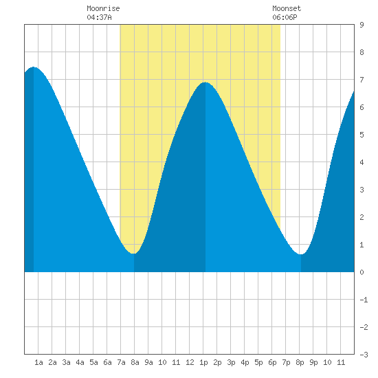Pompeston Creek tide chart for Monday, October 4, 2021
