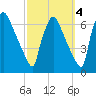 Pompeston Creek tide chart for Monday, October 4, 2021