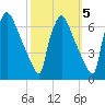 Pompeston Creek tide chart for Tuesday, October 5, 2021