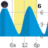 Pompeston Creek tide chart for Wednesday, October 6, 2021