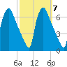 Pompeston Creek tide chart for Thursday, October 7, 2021