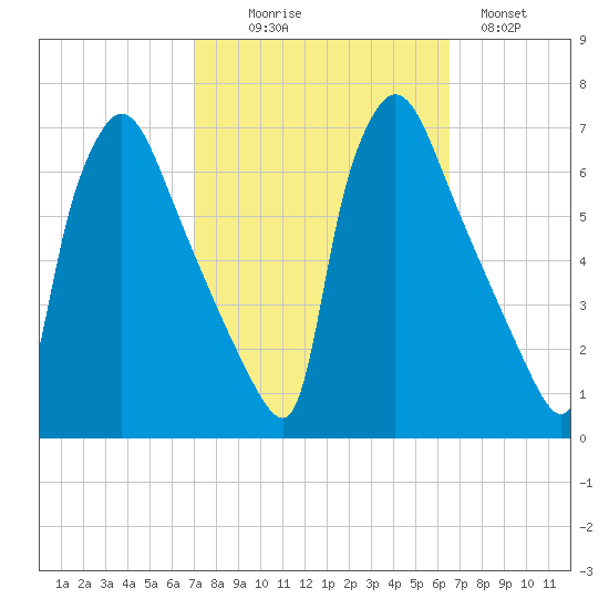 Pompeston Creek tide chart for Friday, October 8, 2021