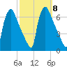 Pompeston Creek tide chart for Friday, October 8, 2021