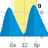 Pompeston Creek tide chart for Saturday, October 9, 2021