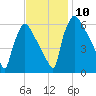 Pompeston Creek tide chart for Wednesday, November 10, 2021