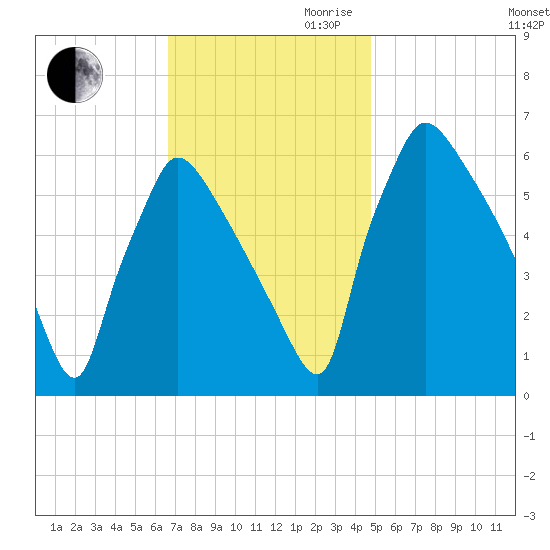 Pompeston Creek tide chart for Thursday, November 11, 2021