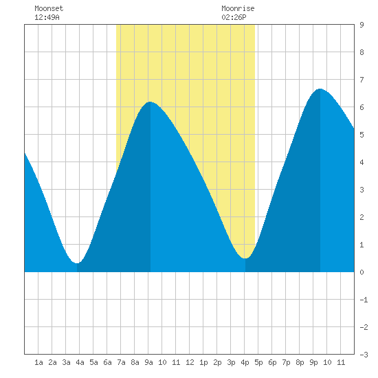 Pompeston Creek tide chart for Saturday, November 13, 2021