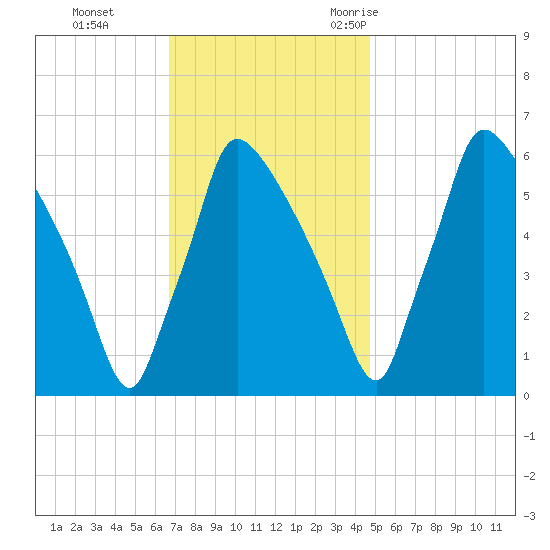 Pompeston Creek tide chart for Sunday, November 14, 2021