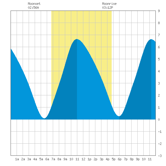 Pompeston Creek tide chart for Monday, November 15, 2021