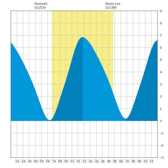 Pompeston Creek tide chart for Tuesday, November 16, 2021