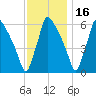 Pompeston Creek tide chart for Tuesday, November 16, 2021