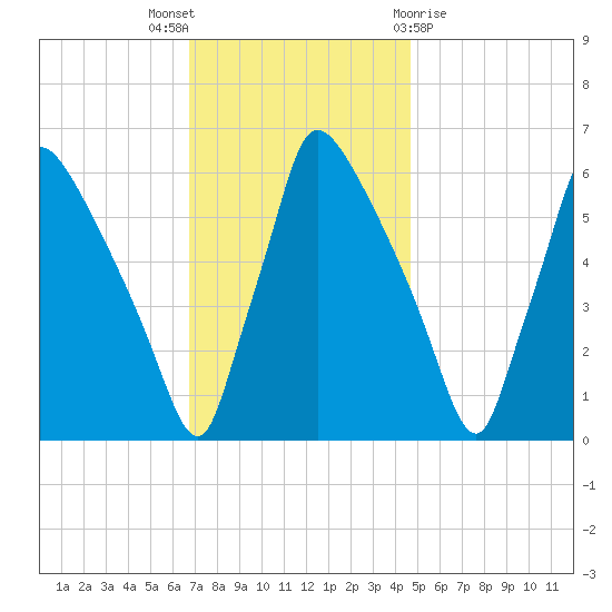 Pompeston Creek tide chart for Wednesday, November 17, 2021