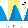 Pompeston Creek tide chart for Wednesday, November 17, 2021