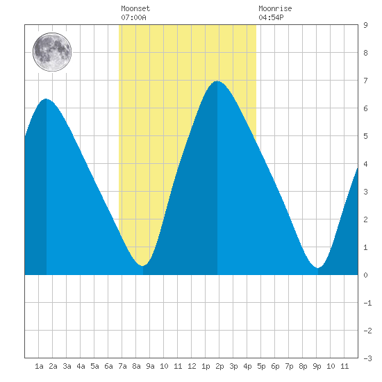 Pompeston Creek tide chart for Friday, November 19, 2021