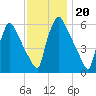 Pompeston Creek tide chart for Saturday, November 20, 2021