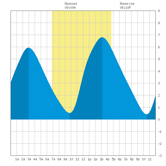 Pompeston Creek tide chart for Sunday, November 21, 2021