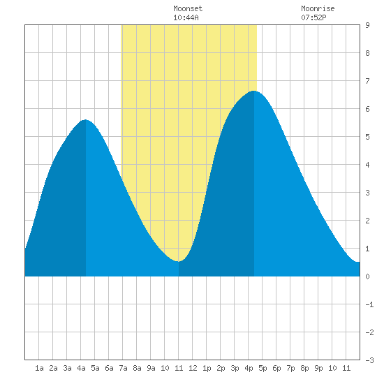 Pompeston Creek tide chart for Tuesday, November 23, 2021