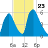 Pompeston Creek tide chart for Tuesday, November 23, 2021