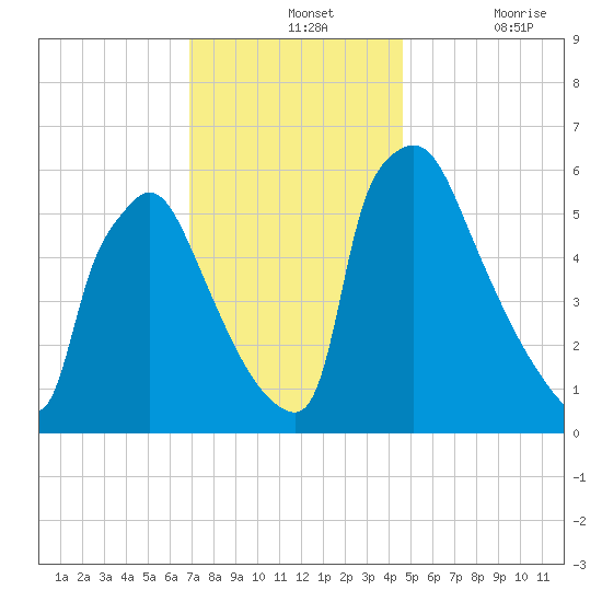 Pompeston Creek tide chart for Wednesday, November 24, 2021