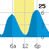 Pompeston Creek tide chart for Thursday, November 25, 2021