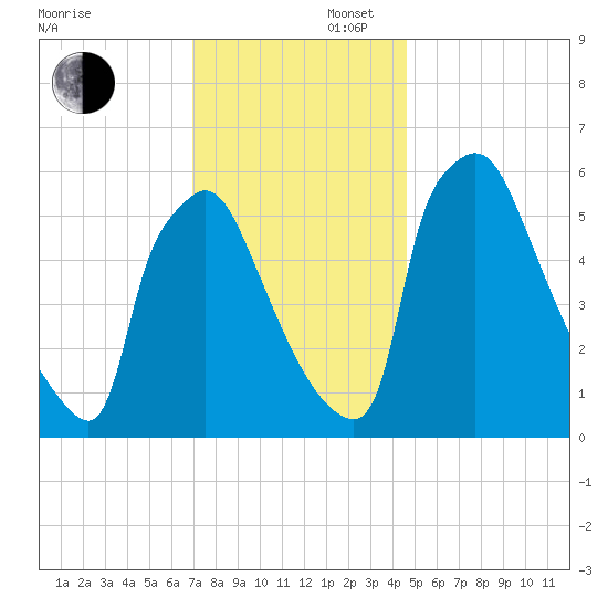 Pompeston Creek tide chart for Saturday, November 27, 2021